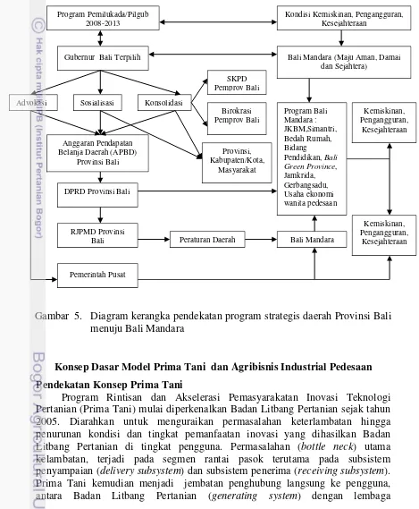 Gambar  5. Diagram kerangka pendekatan program strategis daerah Provinsi Bali   