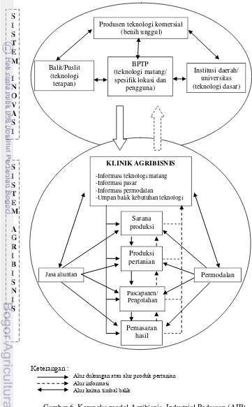 Gambar 6. Kerangka model Agribisnis  Industrial Pedesaan (AIP) 