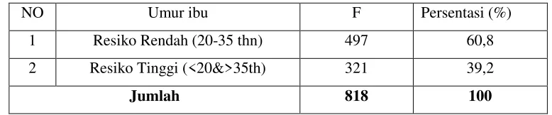 Tabel 4.2 