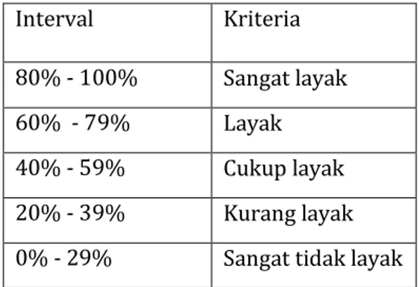 Tabel 3.2 Interpretasi skor penilaian sumber  belajar (Akbar, 2013)  Interval  Kriteria   80% - 100%  Sangat layak  60%  - 79%  Layak  40% - 59%  Cukup layak  20% - 39%  Kurang layak  0% - 29%  Sangat tidak layak 