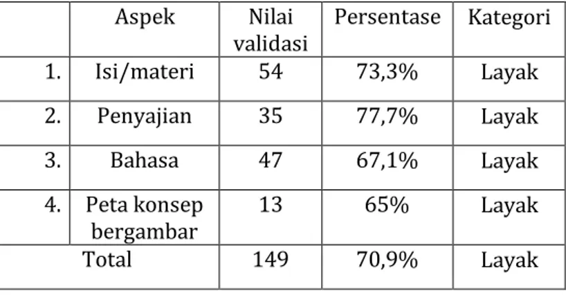 Tabel 4.1 Nilai validasi ahli materi  No No   Aspek  Nilai  validasi  Persentase  Kategori  1