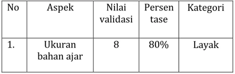 Tabel Tabel 4.2 Nilai validasi ahli media 