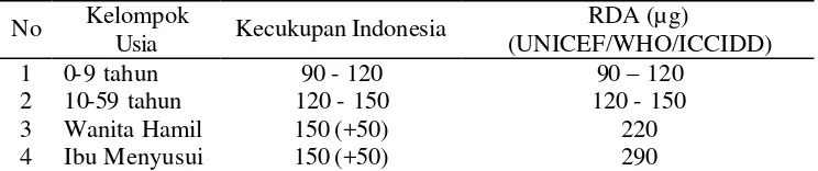 Tabel 3  Angka Kecukupan Gizi untuk Indonesia dan RDA 