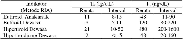 Tabel 4  Konsentrasi  Hormon Tiroid dalam Serum Manusia yang Diukur dengan  Metode Radioimmunoassay (RIA) 