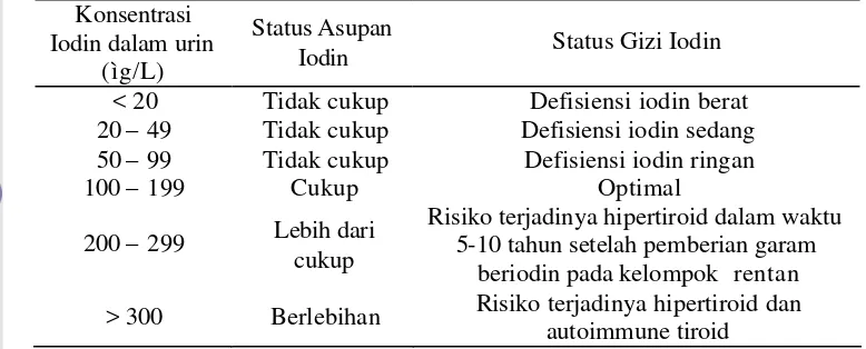 Tabel 5 Kriteria Epidemiologi untuk Menilai Status Iodin Berdasarkan Konsentrasi Iodin pada Anak Sekolah Dasar 