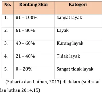 Tabel 3.1. Kriteria Kelayakan sumber belajar   No.  Rentang Skor  Kategori  1.  81 – 100%  Sangat layak 