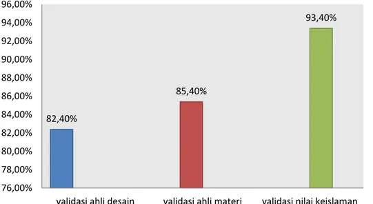 Gambar 1. Hasil Analisis Validasi Ahli  Hasil  penilaian  validasi  dari 