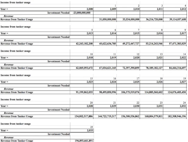 Tabel 3.5. Operating Revenue
