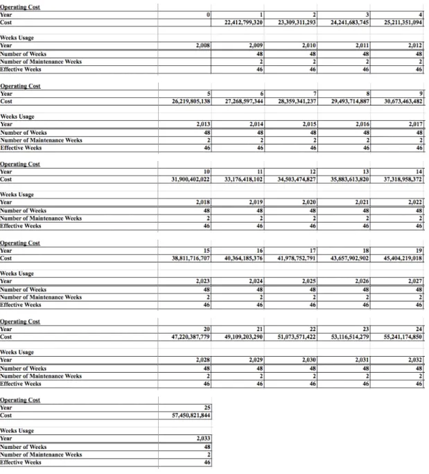 Tabel 3.6. Operating Cost