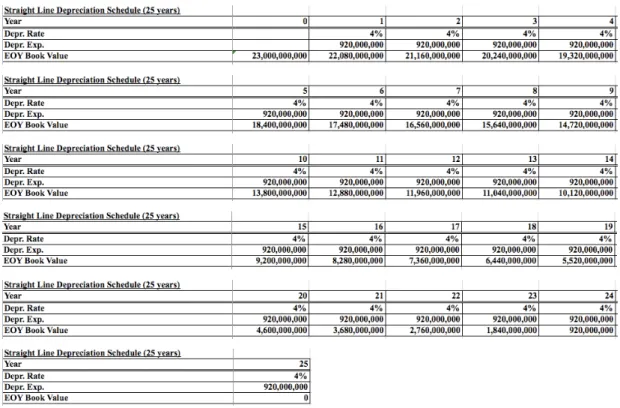 Tabel 3.7. Straight Line Depreciation 