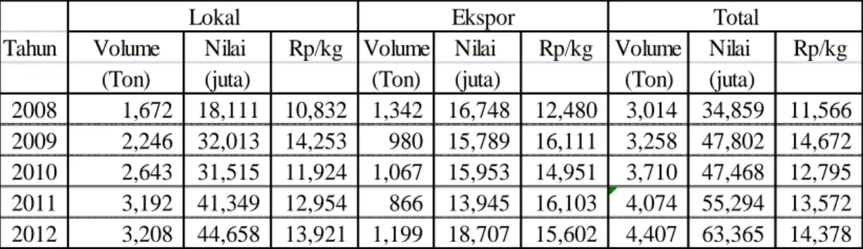 Tabel 1.1   Realisasi Volume Penjualan, Nilai Penjualan Teh dan Rp/kg Penjualan                  Teh Gunung Dempo Tahun 2008-2012 