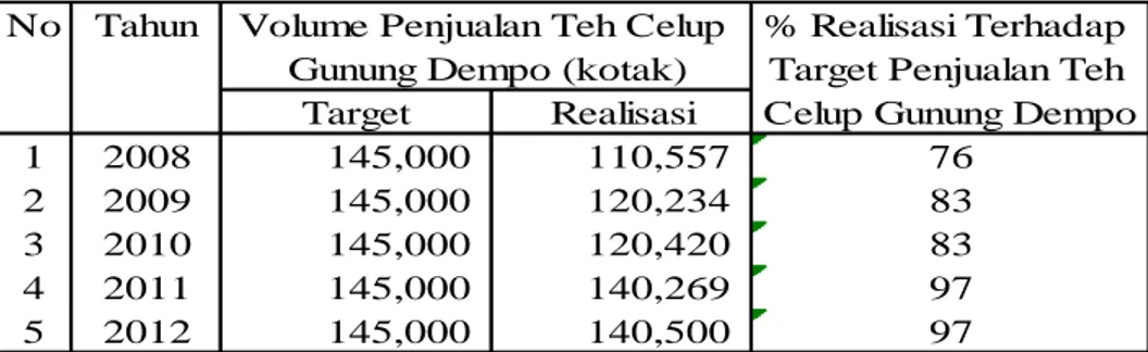 Tabel 1.3  Realisasi Penjualan Teh Celup Gunung Dempo Tahun 2008-2012 