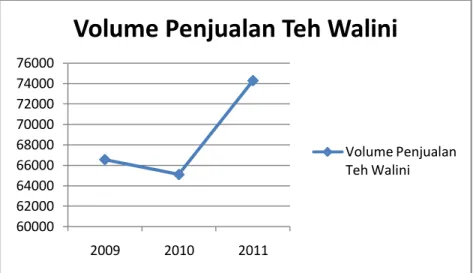 Gambar 1.5 Volume Penjualan Teh Walini 