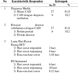 Tabel 3 diatas menggambarkan karakteristik responden pasien coronary 