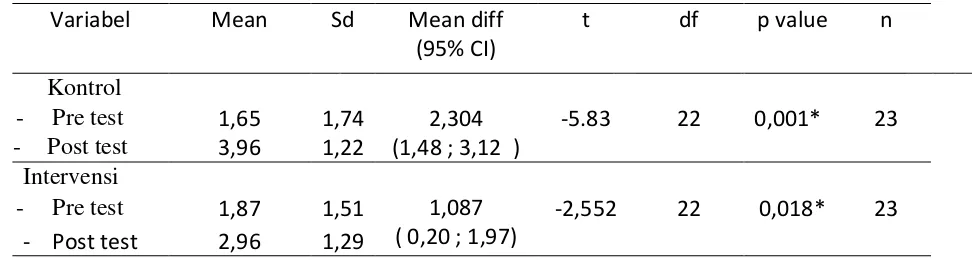Tabel 5 Distribusi rata-rata skala nyeri punggung sebelum dan sesudah intervensi kelompok kontrol dan kelompok intervensi pada pasien Post kateterisasi koroner di RSPAD Gatot Soebroto Tahun 2013 