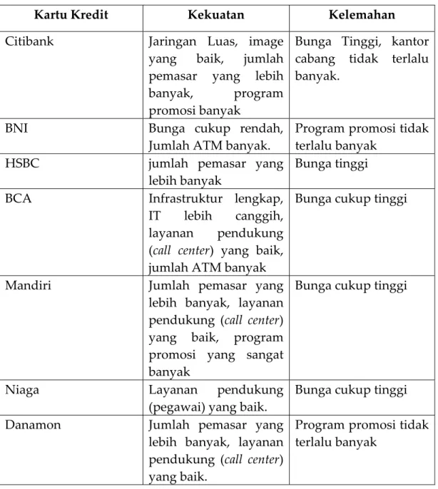 Tabel 2.8 Kekuatan dan Kelemahan kompetitor 