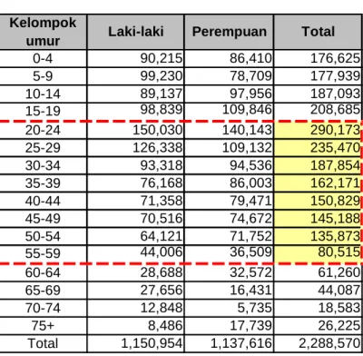 Tabel 2.1. Jumlah Penduduk Bandung  Sumber: BPS 2008