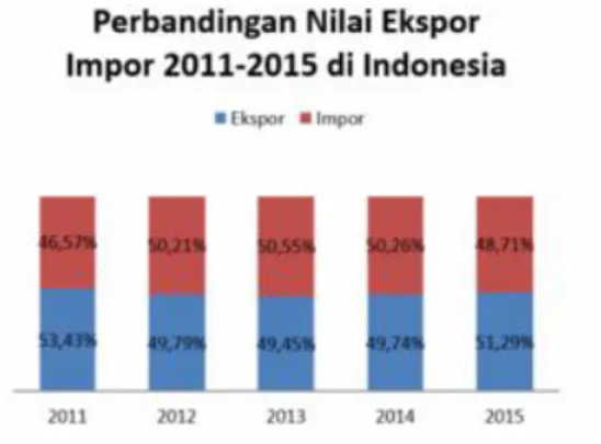 Gambar 1.1 Pertumbuhan Nilai Ekspor dan Impor di Indonesia 