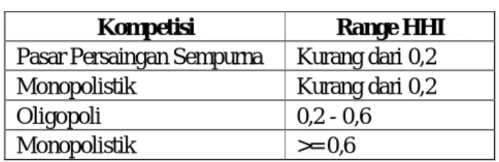 Tabel 1.3 Perhitungan HHI Industri Pelumas di Indonesia 2012 