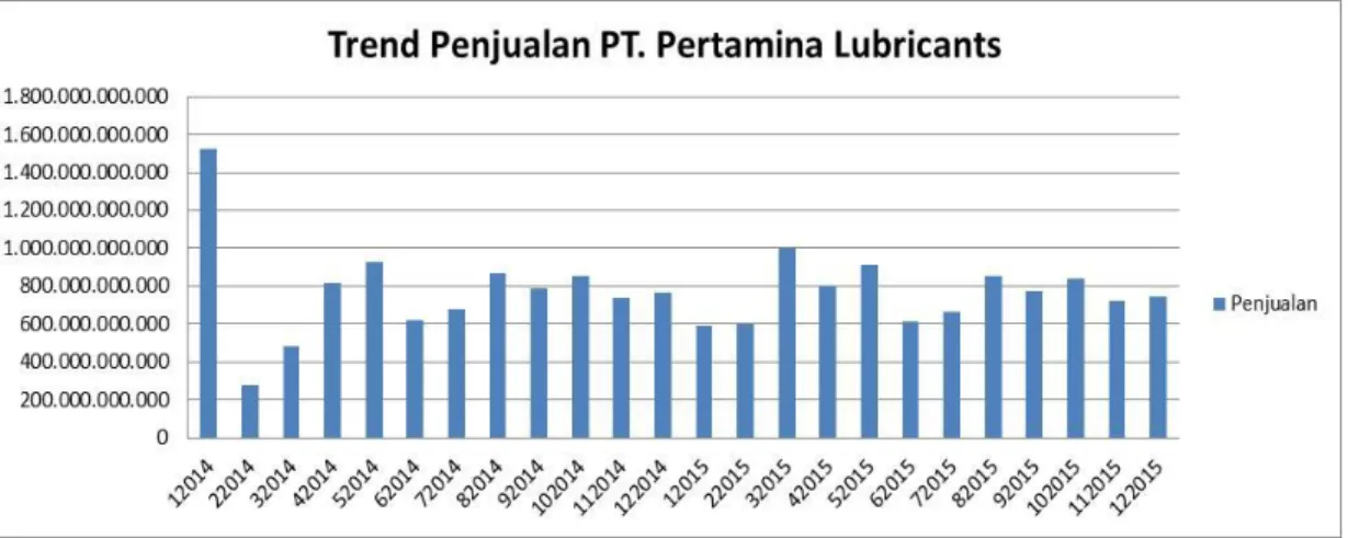 Gambar 1.4 Trend Penjualan PT. Pertamina Lubricants 2014-2015 