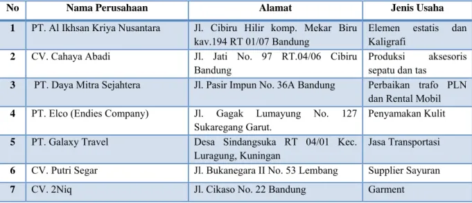 Tabel 3.1 Daftar perusahaan yang diteliti 