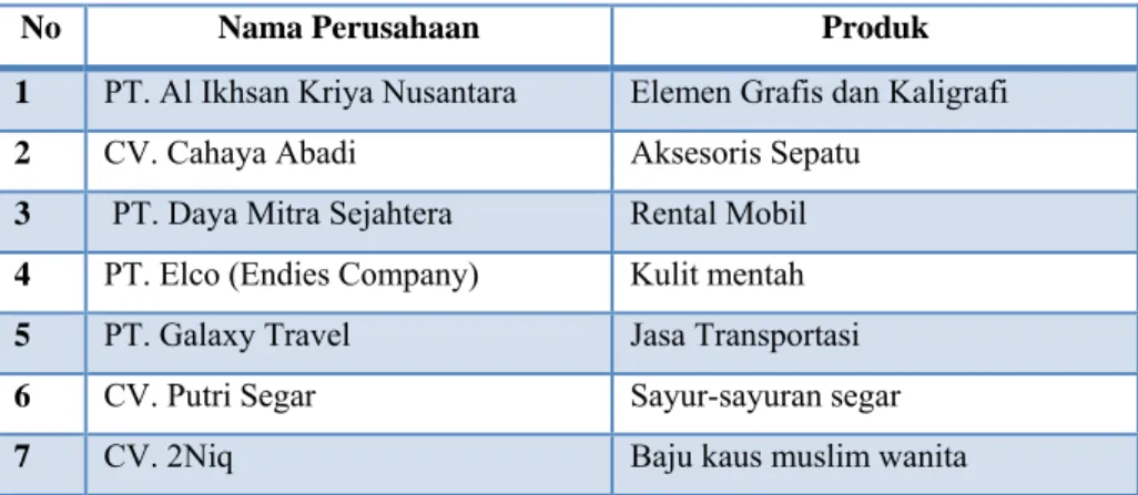 Tabel 3.3 Daftar produk setiap perusahaan 
