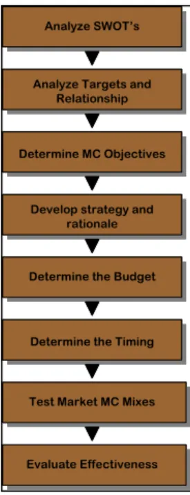 Gambar 3.1 “The Zero-Based Planning Process” 