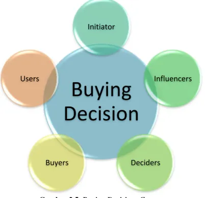 Gambar 2.5. Buying Decisions Group 