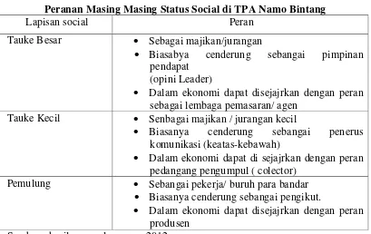 Tabel 11 Peranan Masing Masing Status Social di TPA Namo Bintang 
