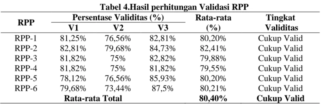 Tabel 4.Hasil perhitungan Validasi RPP 