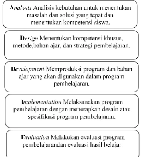 Gambar 1. Model Desain ADDIE