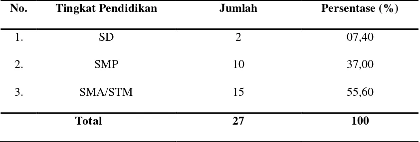 Tabel 4.1.  Distribusi Responden Berdasarkan Umur di PT. Socfindo Kebun Aek 