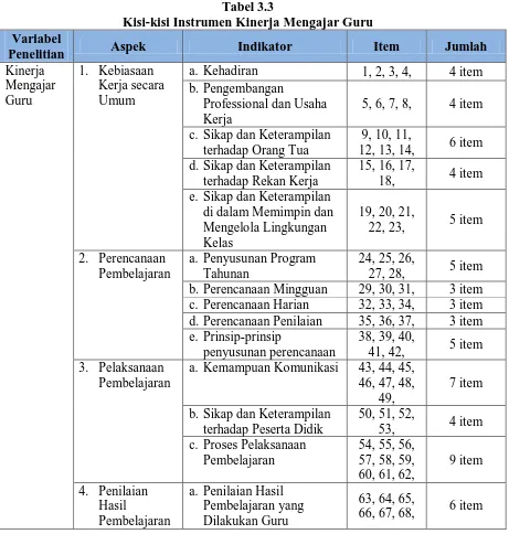 Tabel 3.3  Kisi-kisi Instrumen Kinerja Mengajar Guru 