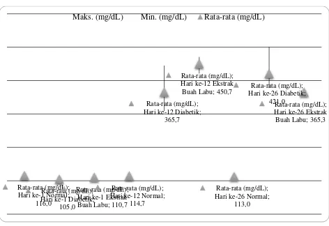 Gambar 1.Gambaran konsentrasi glukosa dari hari pertama sampai hari ke 26 