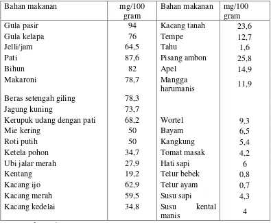 Tabel 2.1 Kadar nilai karbohidrat dalam  berbagai makanan  