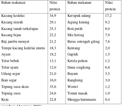 Tabel 2.2 Kadar nilai protein pada berbagai makanan (gram/100 gram)
