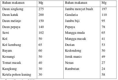 Tabel 2.8 Nilai vitamin C berbagai bahan makanan (mg/100 gram) 