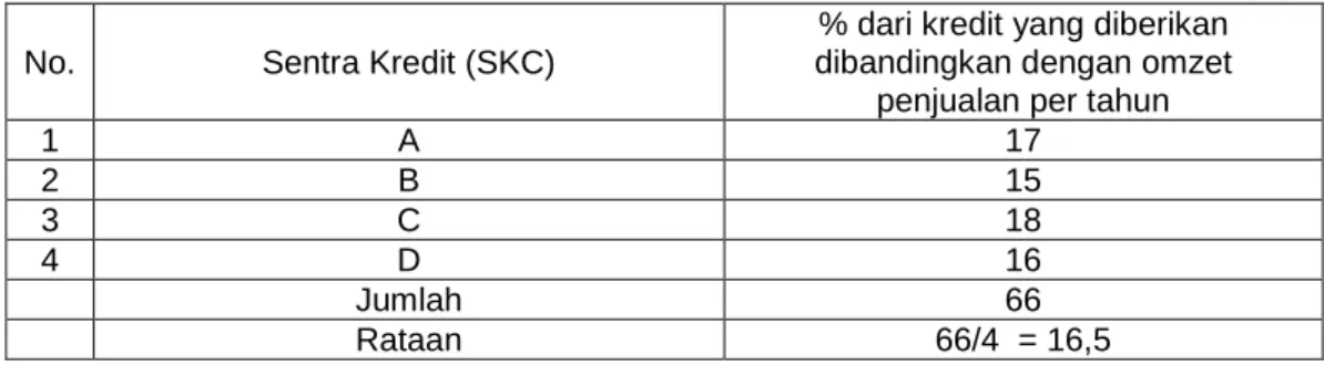 Tabel 7.  Data kredit yang diberikan dibanding dengan omzet penjualan Debitur UKM, khususnya  sektor perdagangan Pakaian Jadi/Grosiran di Sentra Kredit Kecil Bank XYZ di  Seluruh  Jabodetabek pada tahun 2005 