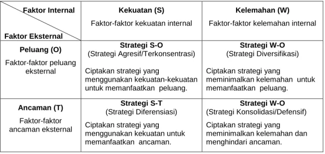 Tabel 2. Matriks SWOT           Faktor Internal  