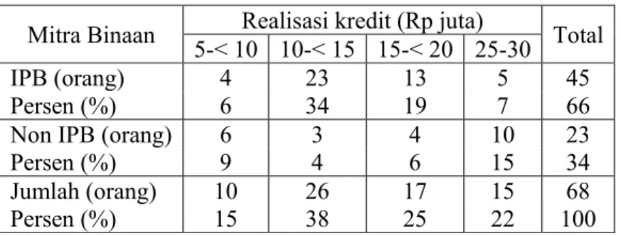 Tabel 8. Rekapitulasi realisasi kredit Program KKB  Realisasi kredit  ( Rp. juta)  Mitra Binaan IPB  (orang)  Mitra Binaan Non IPB (orang)  Total  binaan  (orang)  Persentase(%)  1- &lt; 5  1  0  1  1,33  5 - &lt; 10  4  6  10  13,33  10 - &lt; 15  23  3  