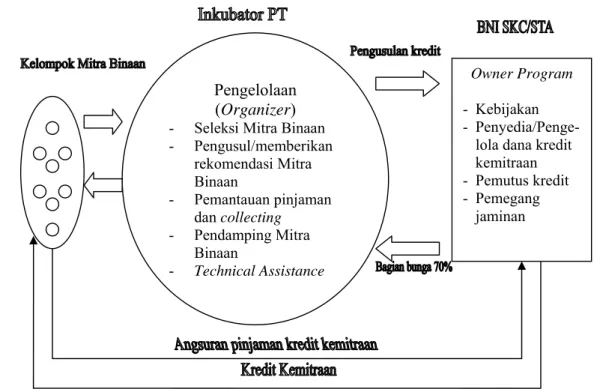 Gambar 2. Bentuk hubungan kerjasama (PT BNI, 2007 b ) 