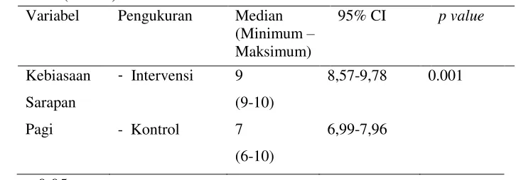 Tabel 3  :   Perbedaan kebiasaan sarapan pagi pada siswa kelas I pada kelompok intervensi dan kelompok kontrol Di SDN Buah Batu Baru Bandung     (N = 46)