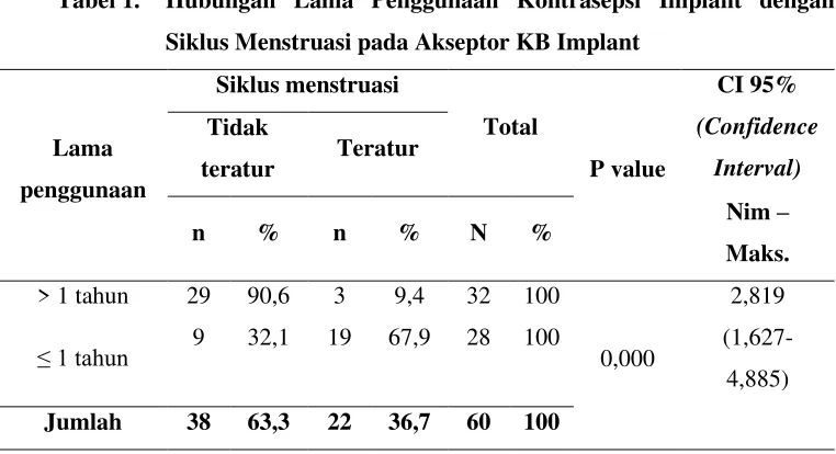Tabel 1.  Hubungan Lama Penggunaan Kontrasepsi Implant dengan 