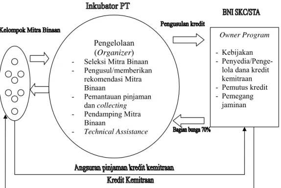 Gambar 2. Bentuk hubungan kerjasama (PT BNI, 2007 b ) 