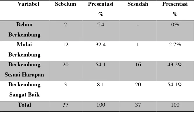 Tabel 1 Distribusi Frekuensi Gambaran Perkembangan Motorik Sebelum dan Sesudah diberi Terapi Bermain pada siswa di PAUD Fajar Purnama Mandiri Tahun 2015