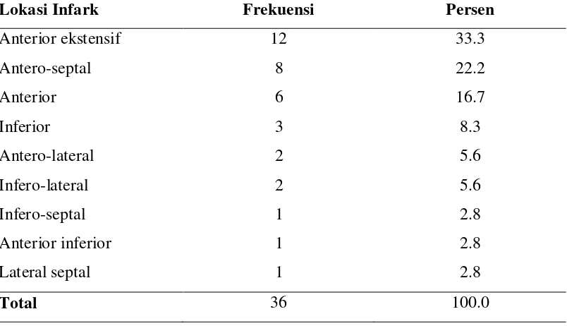 Tabel 5.4. Distribusi sampel berdasarkan lokasi infark pada infark miokard tipe 