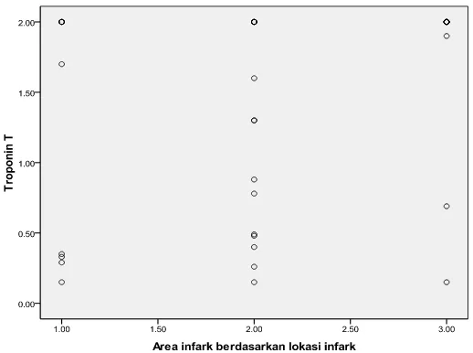 Gambar 5.2. Grafik korelasi area infark dengan kadar troponin T  pada pasien infark tipe STEMI 