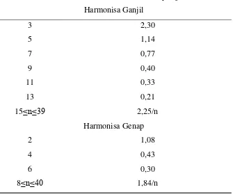 Tabel 2.1. Batasan arus harmonisa untuk peralatan kelas A 