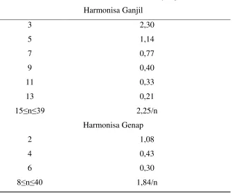 Tabel 2.1. Batasan arus harmonisa untuk peralatan kelas A 