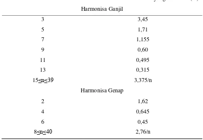 Tabel 2.2. Batasan arus harmonisa untuk peralatan kelas B 